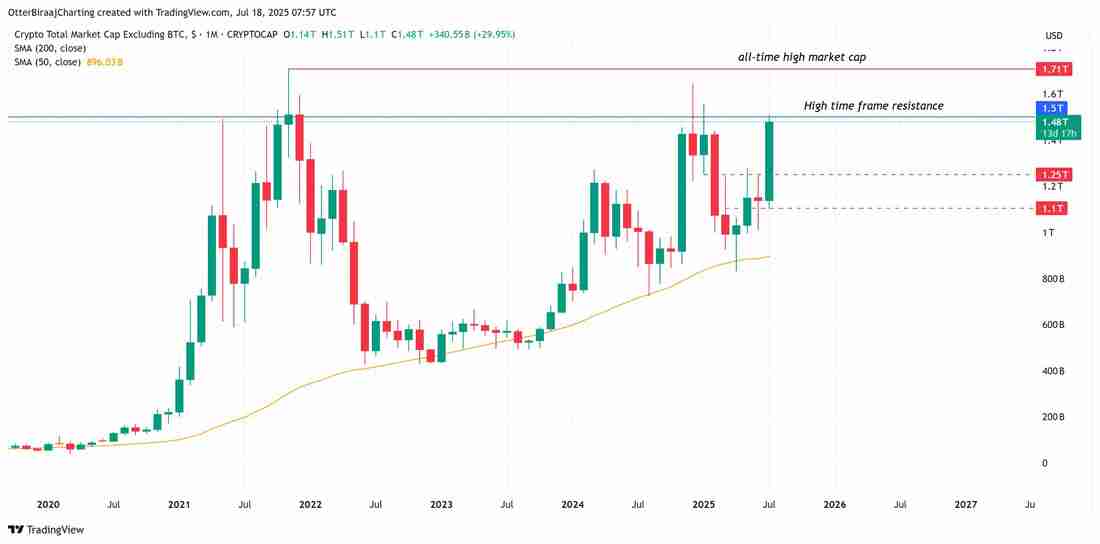 5万亿美元山寨币季节待发，TOTAL2市值触及1.5万亿美元